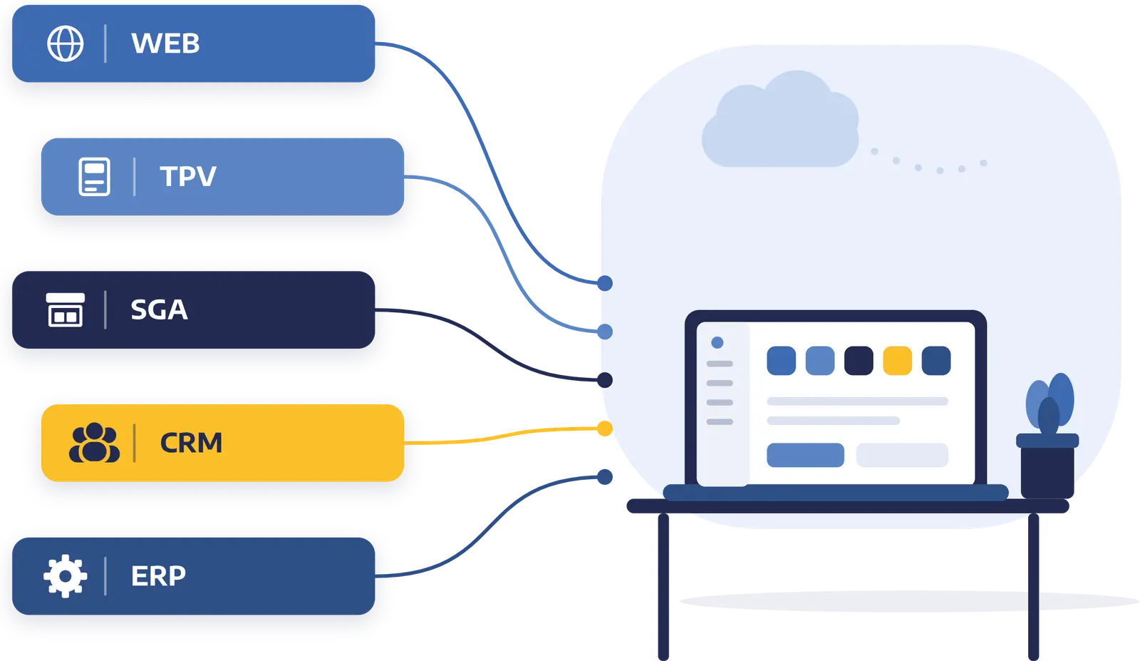 Ilustración: Web, TPV, SGA, CRM y ERP conectados a un mismo ordenador.