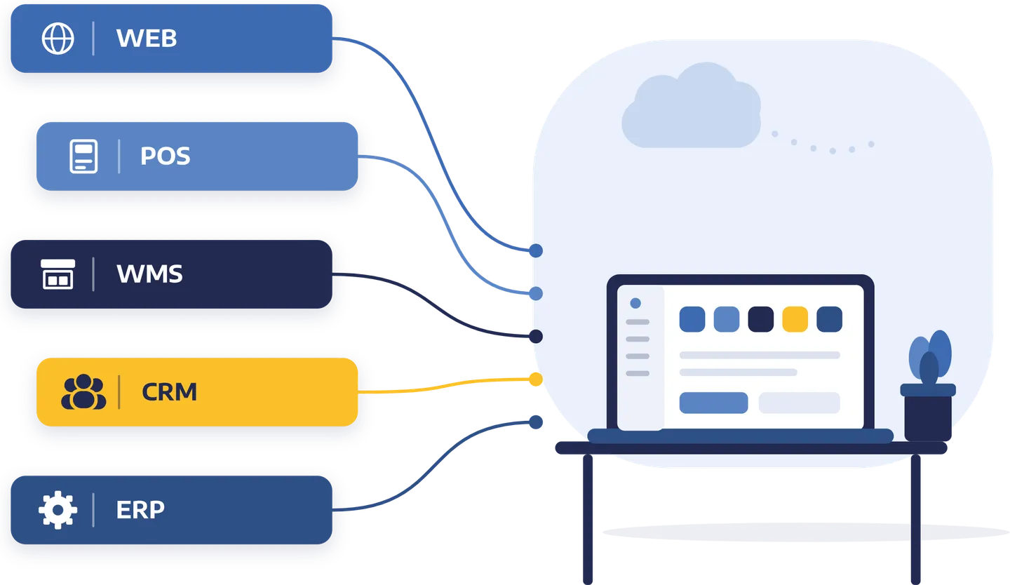 Illustration: Web, POS, WMS, CRM and ERP connected to a single computer